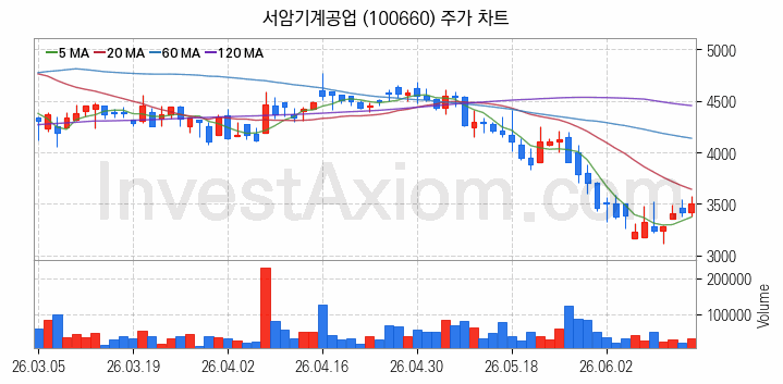 공작기계 관련주 서암기계공업 주식 종목의 분석 시점 기준 최근 일봉 차트