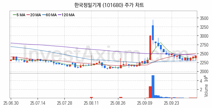 공작기계 관련주 한국정밀기계 주식 종목의 분석 시점 기준 최근 일봉 차트