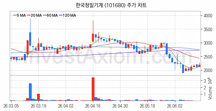 공작기계 관련주 한국정밀기계 주식 종목의 분석 시점 기준 최근 일봉 차트