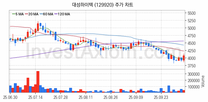 공작기계 관련주 대성하이텍 주식 종목의 분석 시점 기준 최근 일봉 차트
