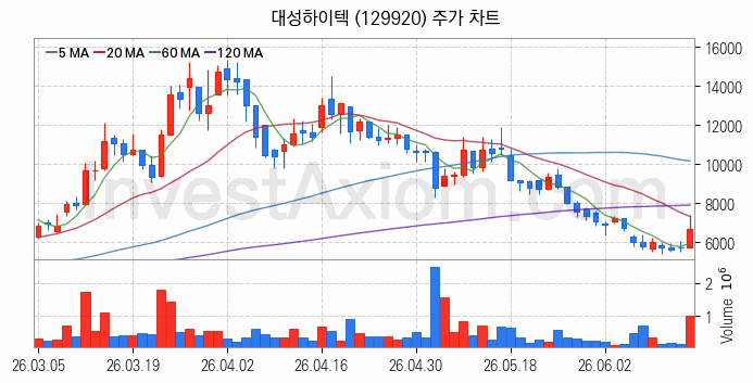 공작기계 관련주 대성하이텍 주식 종목의 분석 시점 기준 최근 일봉 차트