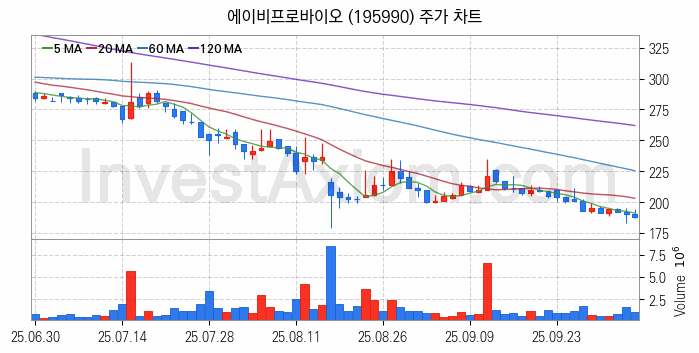 공작기계 관련주 에이비프로바이오 주식 종목의 분석 시점 기준 최근 일봉 차트