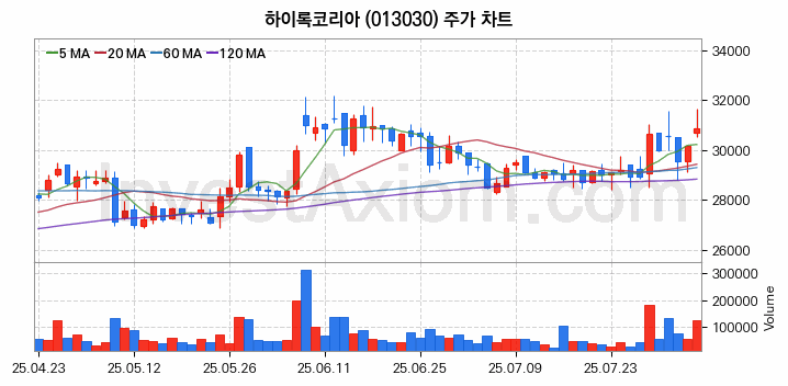 관이음쇠 밸브 관련주 하이록코리아 주식 종목의 분석 시점 기준 최근 일봉 차트