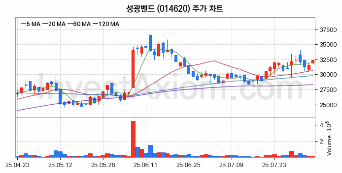 관이음쇠 밸브 관련주 성광벤드 주식 종목의 분석 시점 기준 최근 일봉 차트