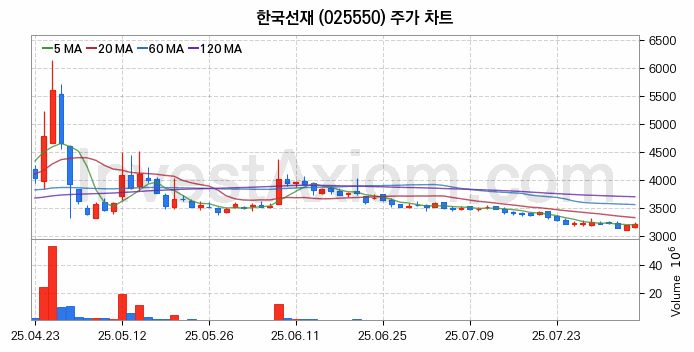 관이음쇠 밸브 관련주 한국선재 주식 종목의 분석 시점 기준 최근 일봉 차트