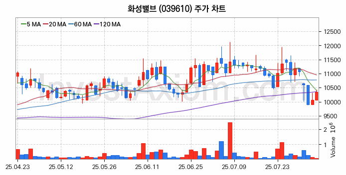 관이음쇠 밸브 관련주 화성밸브 주식 종목의 분석 시점 기준 최근 일봉 차트