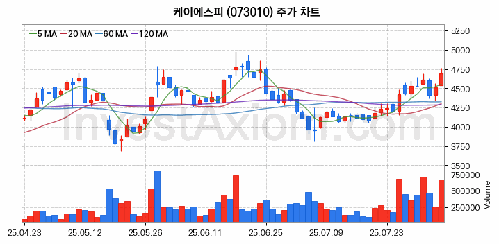 관이음쇠 밸브 관련주 케이에스피 주식 종목의 분석 시점 기준 최근 일봉 차트
