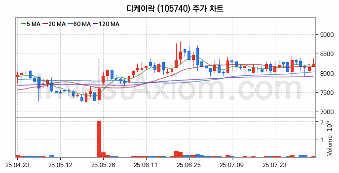 관이음쇠 밸브 관련주 디케이락 주식 종목의 분석 시점 기준 최근 일봉 차트