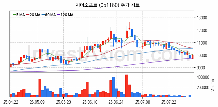 광고 관련주 지어소프트 주식 종목의 분석 시점 기준 최근 일봉 차트