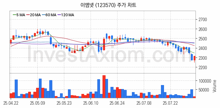 광고 관련주 이엠넷 주식 종목의 분석 시점 기준 최근 일봉 차트