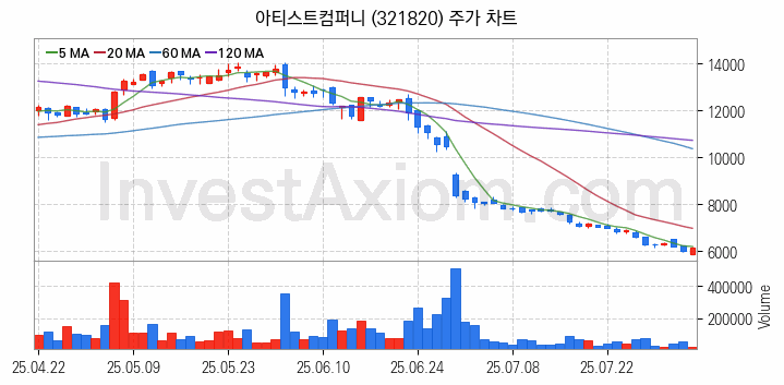 광고 관련주 아티스트컴퍼니 주식 종목의 분석 시점 기준 최근 일봉 차트