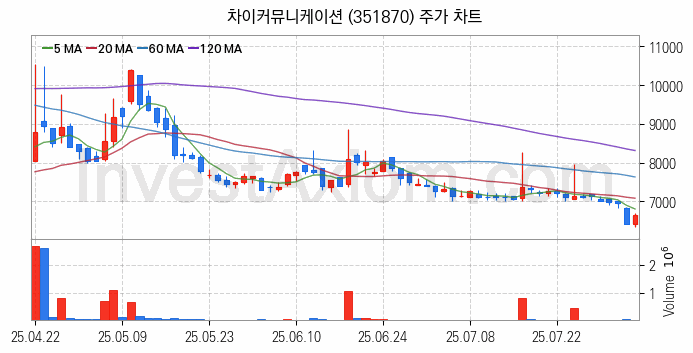 광고 관련주 차이커뮤니케이션 주식 종목의 분석 시점 기준 최근 일봉 차트