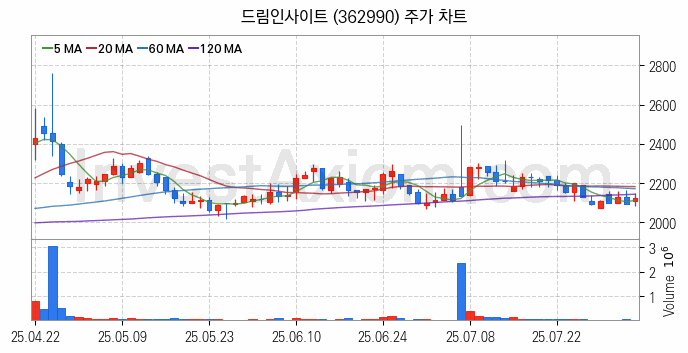 광고 관련주 드림인사이트 주식 종목의 분석 시점 기준 최근 일봉 차트