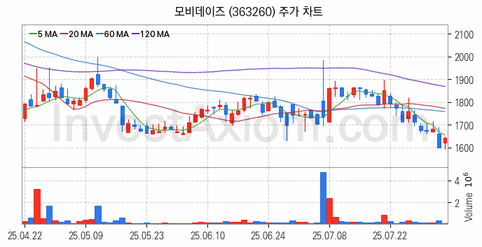 광고 관련주 모비데이즈 주식 종목의 분석 시점 기준 최근 일봉 차트