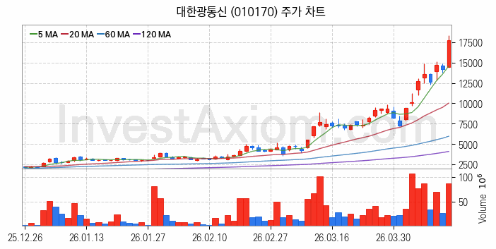 광통신 관련주 대한광통신 주식 종목의 분석 시점 기준 최근 일봉 차트