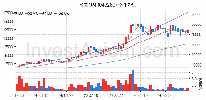 광통신 관련주 성호전자 주식 종목의 분석 시점 기준 최근 일봉 차트