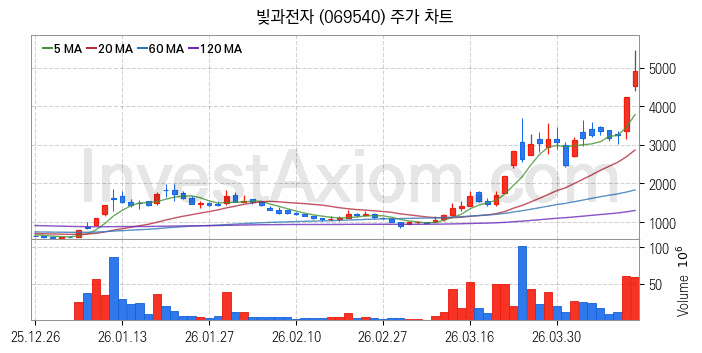 광통신 관련주 빛과전자 주식 종목의 분석 시점 기준 최근 일봉 차트