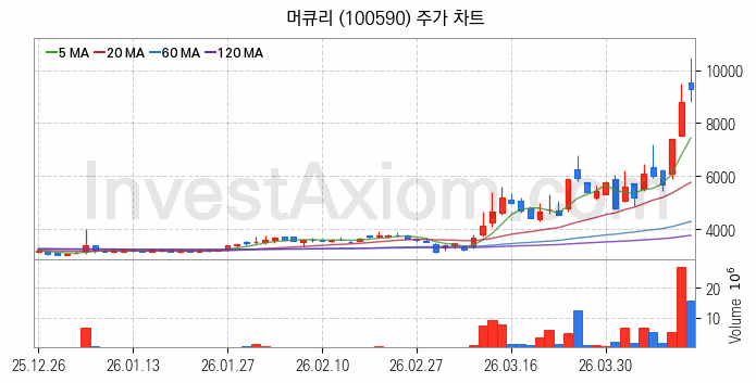 광통신 관련주 머큐리 주식 종목의 분석 시점 기준 최근 일봉 차트