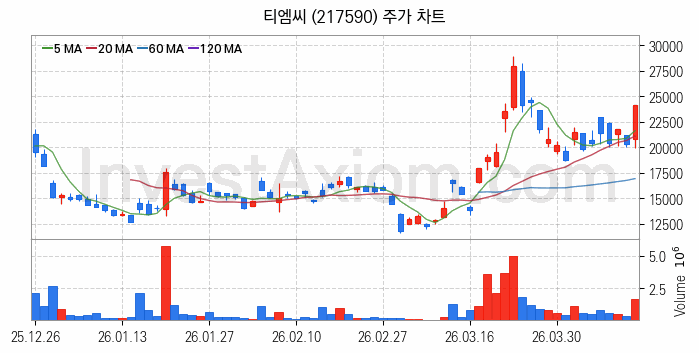 광통신 관련주 티엠씨 주식 종목의 분석 시점 기준 최근 일봉 차트