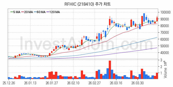 광통신 관련주 RFHIC 주식 종목의 분석 시점 기준 최근 일봉 차트