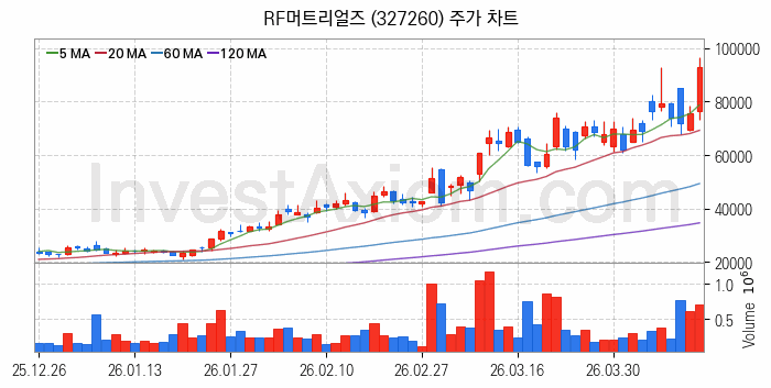 광통신 관련주 RF머트리얼즈 주식 종목의 분석 시점 기준 최근 일봉 차트