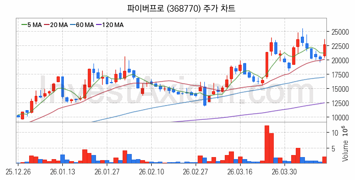 광통신 관련주 파이버프로 주식 종목의 분석 시점 기준 최근 일봉 차트