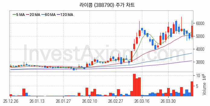 광통신 관련주 라이콤 주식 종목의 분석 시점 기준 최근 일봉 차트