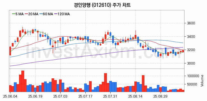 그래핀 관련주 경인양행 주식 종목의 분석 시점 기준 최근 일봉 차트