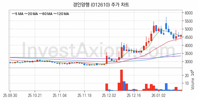 그래핀 관련주 경인양행 주식 종목의 분석 시점 기준 최근 일봉 차트