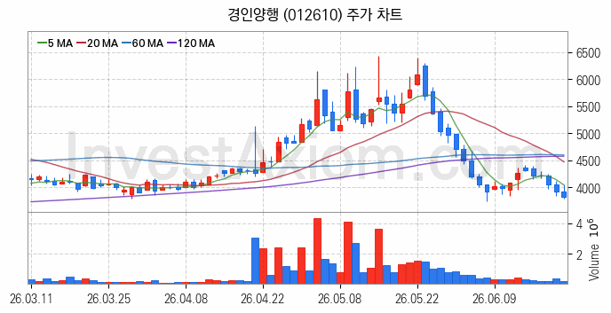 그래핀 관련주 경인양행 주식 종목의 분석 시점 기준 최근 일봉 차트