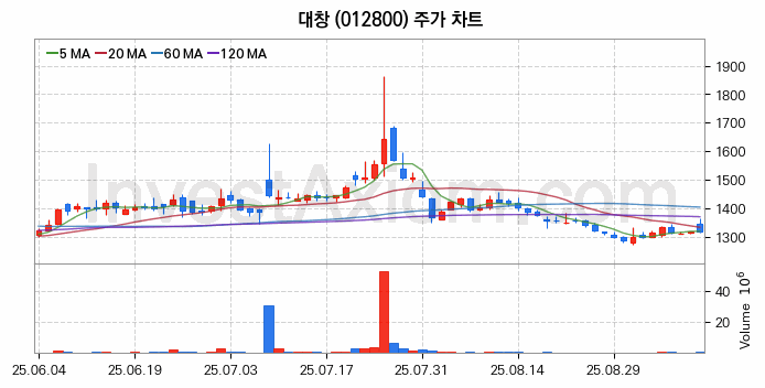 그래핀 관련주 대창 주식 종목의 분석 시점 기준 최근 일봉 차트