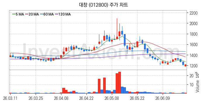 그래핀 관련주 대창 주식 종목의 분석 시점 기준 최근 일봉 차트