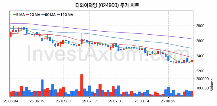 그래핀 관련주 디와이덕양 주식 종목의 분석 시점 기준 최근 일봉 차트