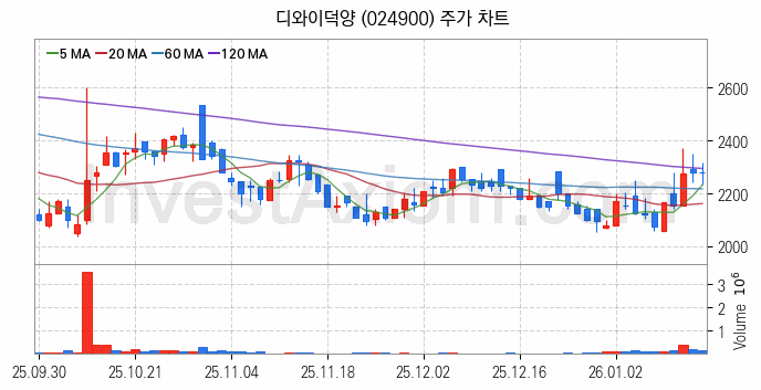 그래핀 관련주 디와이덕양 주식 종목의 분석 시점 기준 최근 일봉 차트