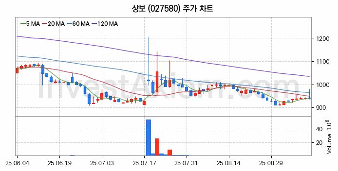 그래핀 관련주 상보 주식 종목의 분석 시점 기준 최근 일봉 차트