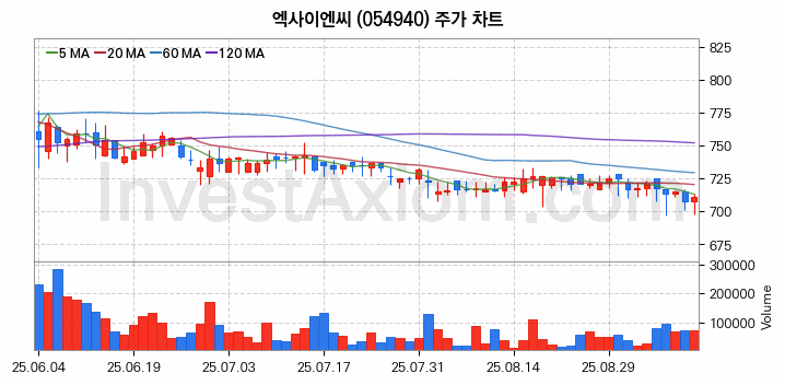 그래핀 관련주 엑사이엔씨 주식 종목의 분석 시점 기준 최근 일봉 차트