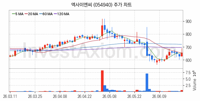 그래핀 관련주 엑사이엔씨 주식 종목의 분석 시점 기준 최근 일봉 차트