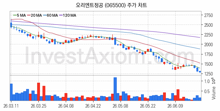 그래핀 관련주 오리엔트정공 주식 종목의 분석 시점 기준 최근 일봉 차트