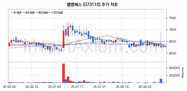 그래핀 관련주 엘엠에스 주식 종목의 분석 시점 기준 최근 일봉 차트