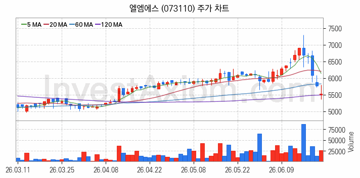 그래핀 관련주 엘엠에스 주식 종목의 분석 시점 기준 최근 일봉 차트