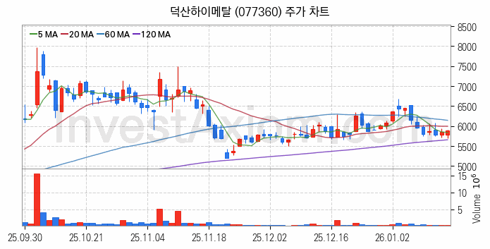 그래핀 관련주 덕산하이메탈 주식 종목의 분석 시점 기준 최근 일봉 차트