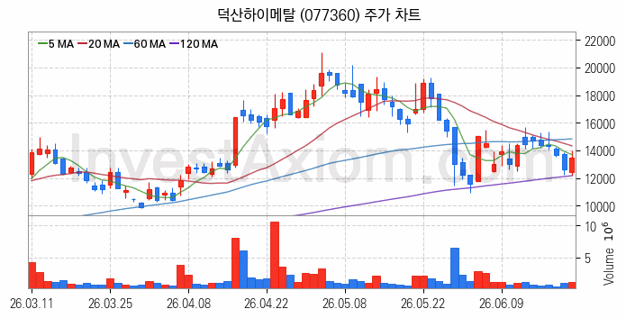 그래핀 관련주 덕산하이메탈 주식 종목의 분석 시점 기준 최근 일봉 차트