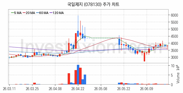 그래핀 관련주 국일제지 주식 종목의 분석 시점 기준 최근 일봉 차트