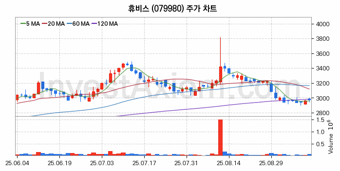 그래핀 관련주 휴비스 주식 종목의 분석 시점 기준 최근 일봉 차트
