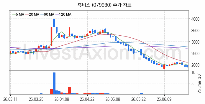 그래핀 관련주 휴비스 주식 종목의 분석 시점 기준 최근 일봉 차트