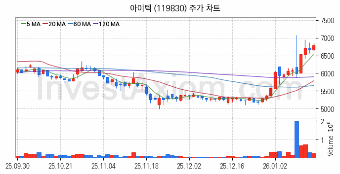 그래핀 관련주 아이텍 주식 종목의 분석 시점 기준 최근 일봉 차트