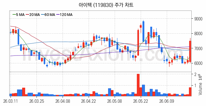 그래핀 관련주 아이텍 주식 종목의 분석 시점 기준 최근 일봉 차트