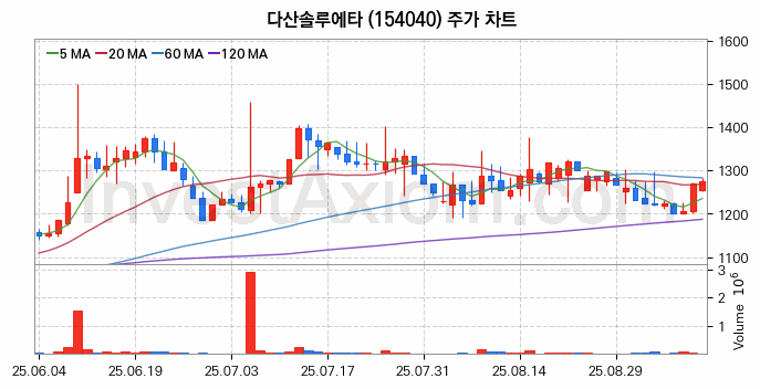 그래핀 관련주 다산솔루에타 주식 종목의 분석 시점 기준 최근 일봉 차트