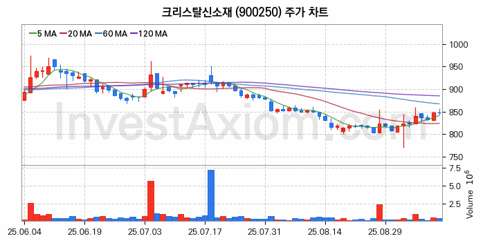그래핀 관련주 크리스탈신소재 주식 종목의 분석 시점 기준 최근 일봉 차트