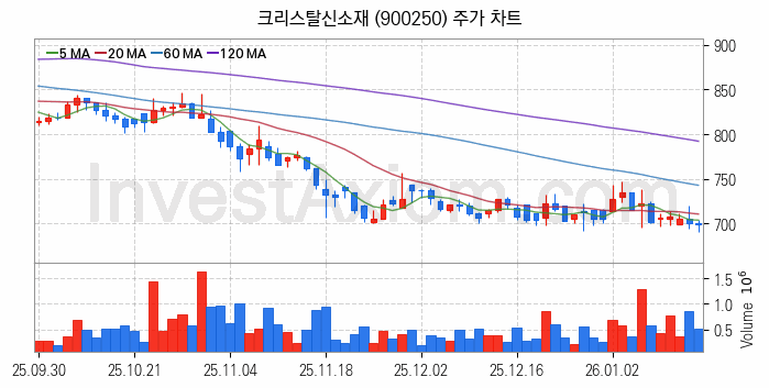 그래핀 관련주 크리스탈신소재 주식 종목의 분석 시점 기준 최근 일봉 차트